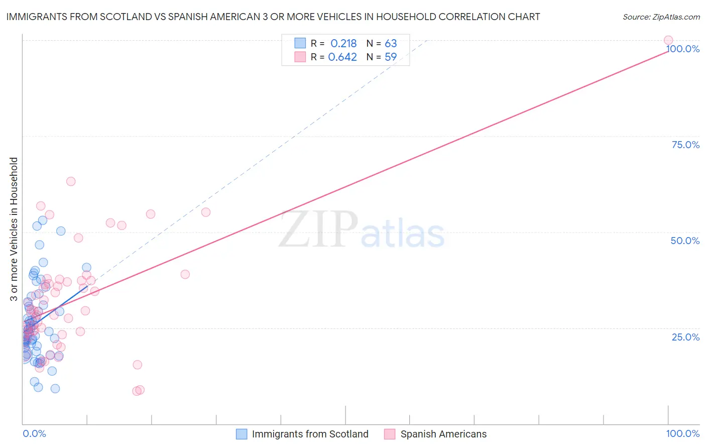 Immigrants from Scotland vs Spanish American 3 or more Vehicles in Household