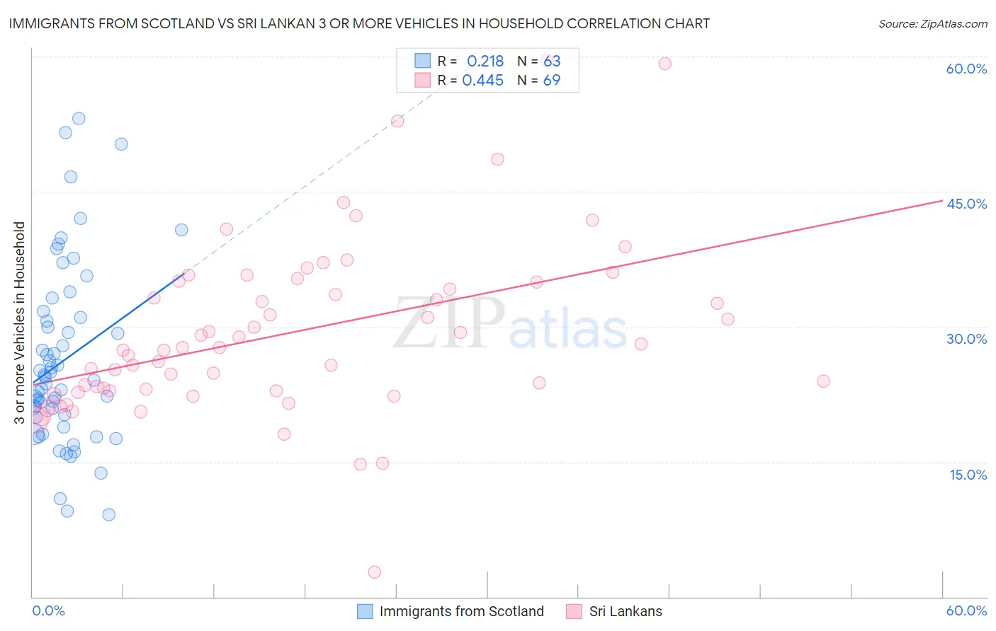 Immigrants from Scotland vs Sri Lankan 3 or more Vehicles in Household