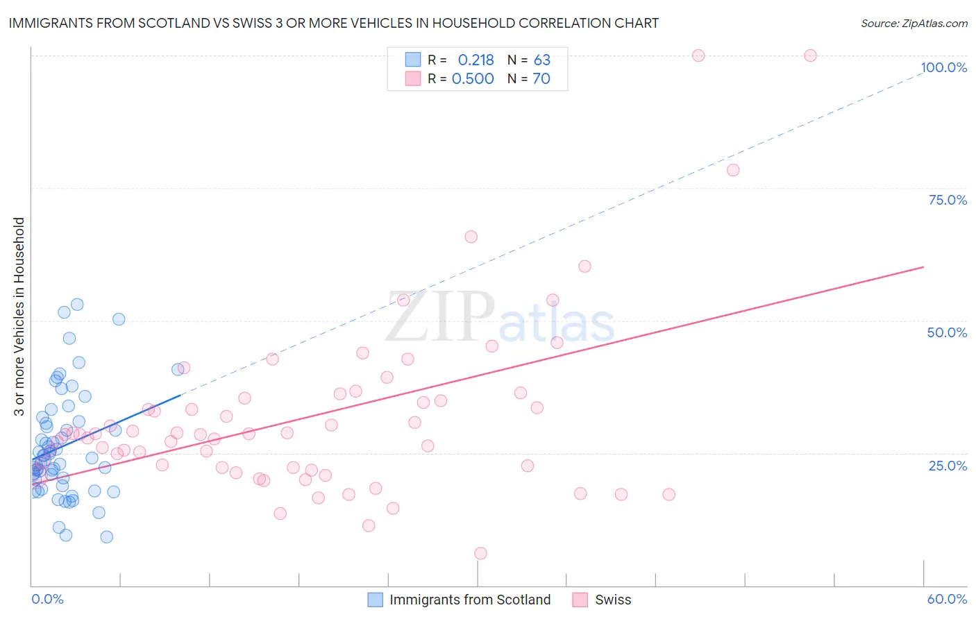 Immigrants from Scotland vs Swiss 3 or more Vehicles in Household