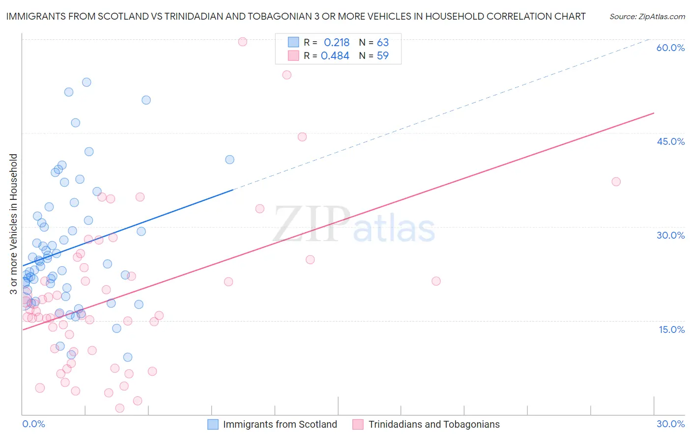 Immigrants from Scotland vs Trinidadian and Tobagonian 3 or more Vehicles in Household