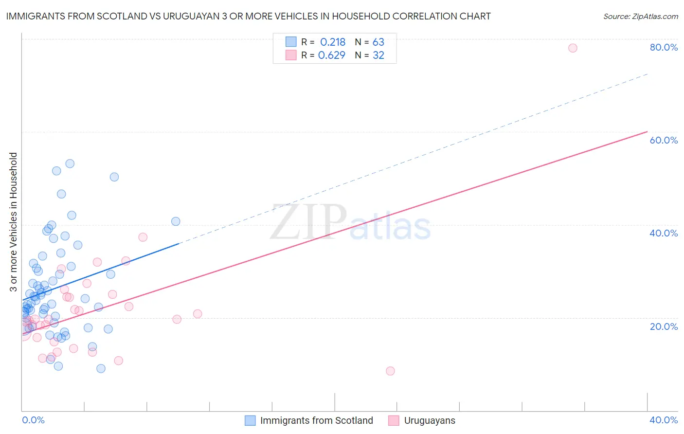 Immigrants from Scotland vs Uruguayan 3 or more Vehicles in Household