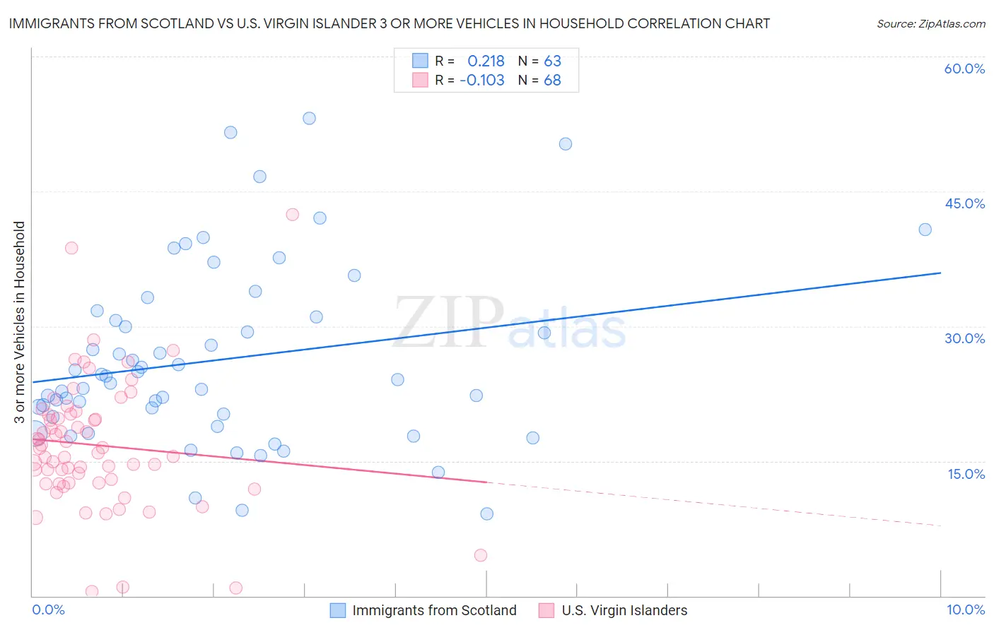 Immigrants from Scotland vs U.S. Virgin Islander 3 or more Vehicles in Household