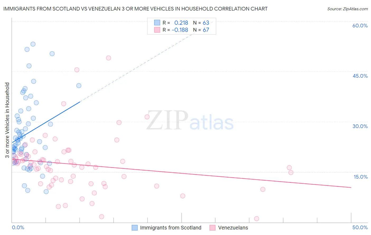 Immigrants from Scotland vs Venezuelan 3 or more Vehicles in Household