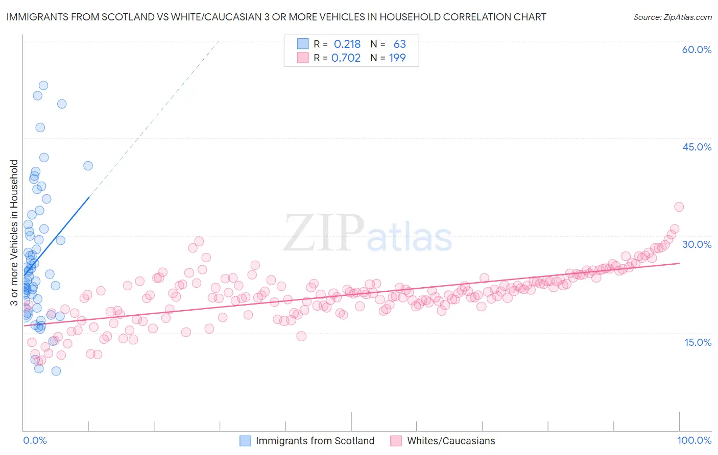 Immigrants from Scotland vs White/Caucasian 3 or more Vehicles in Household