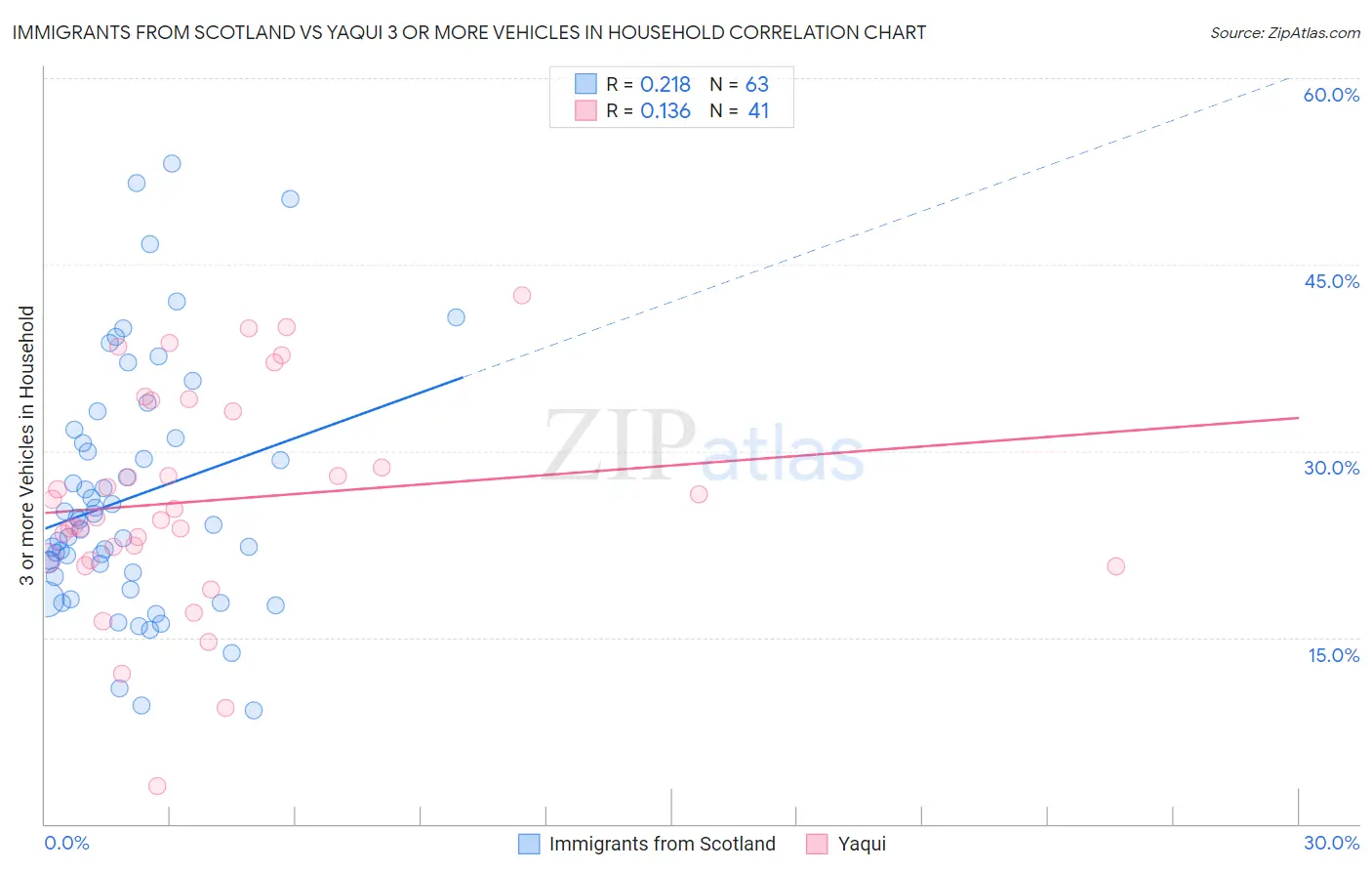 Immigrants from Scotland vs Yaqui 3 or more Vehicles in Household