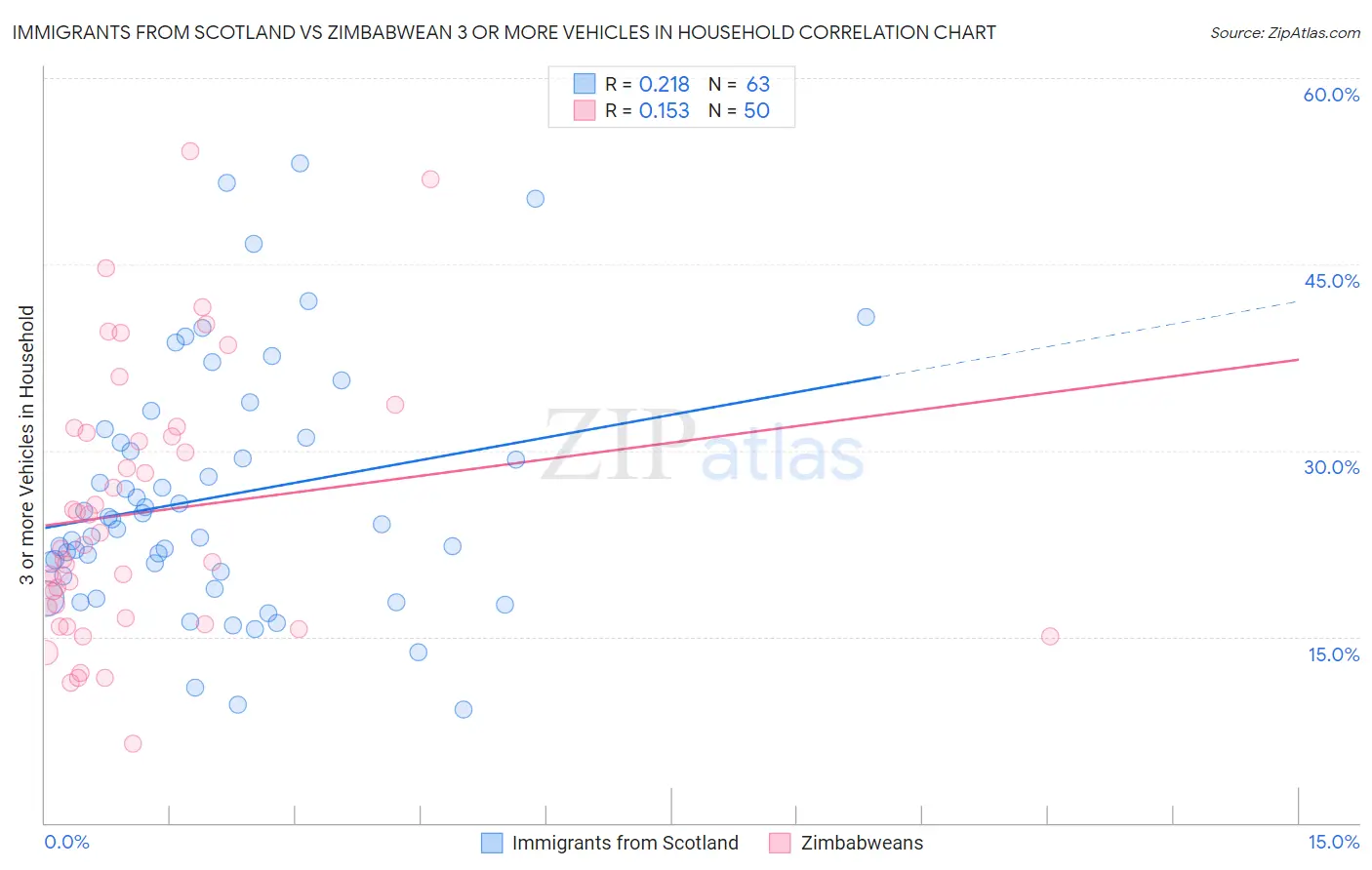 Immigrants from Scotland vs Zimbabwean 3 or more Vehicles in Household