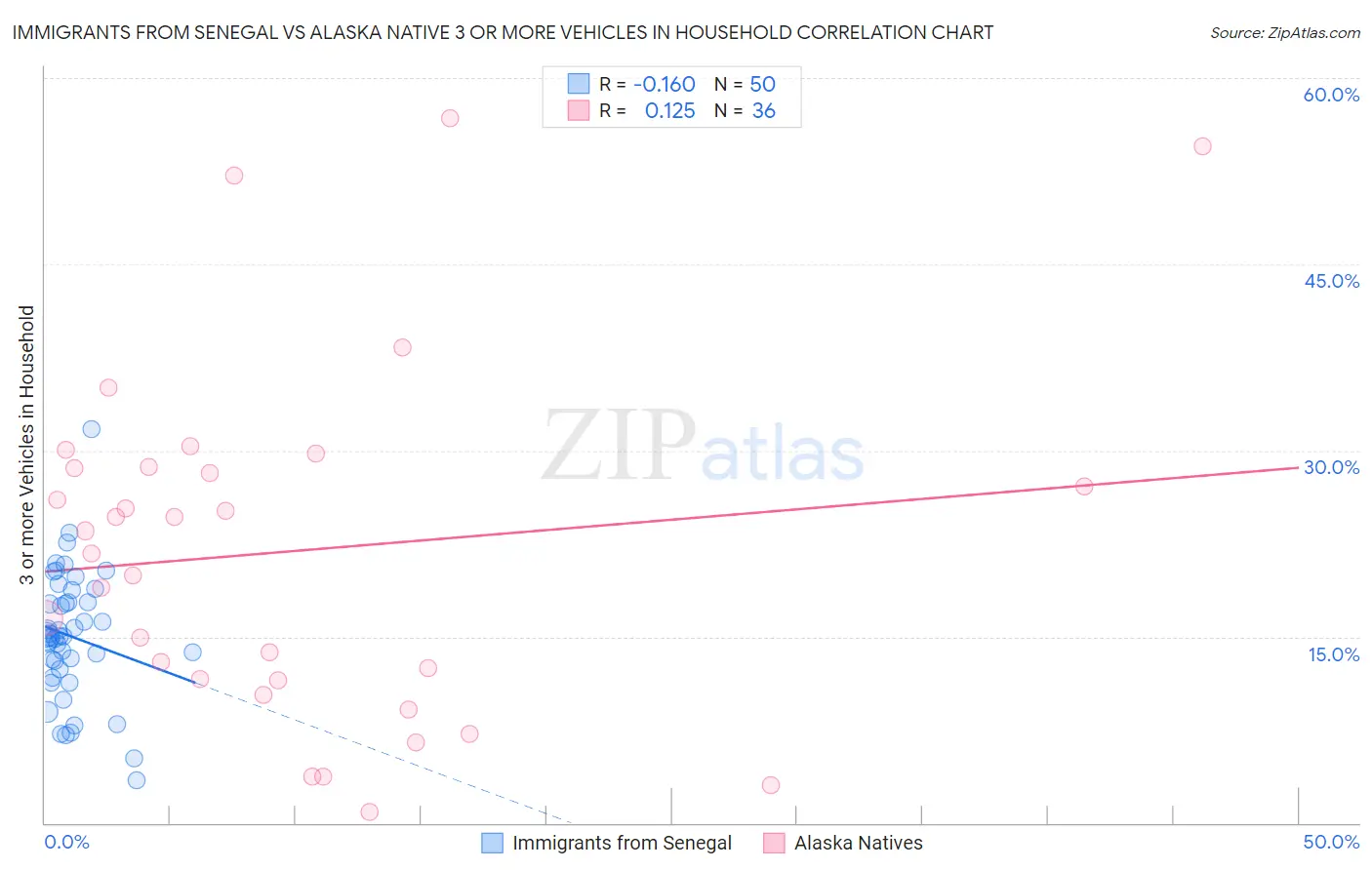 Immigrants from Senegal vs Alaska Native 3 or more Vehicles in Household