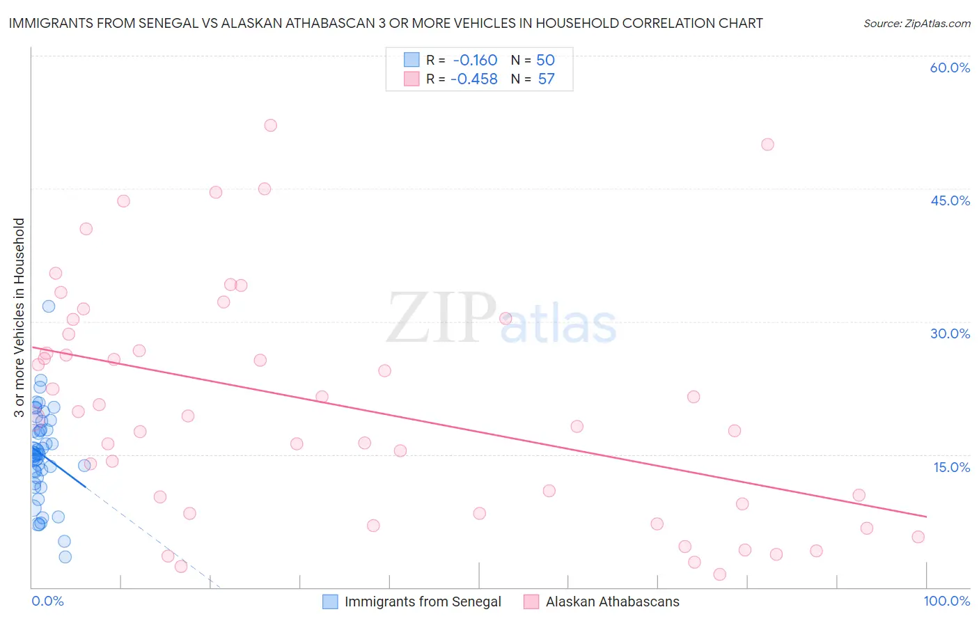 Immigrants from Senegal vs Alaskan Athabascan 3 or more Vehicles in Household