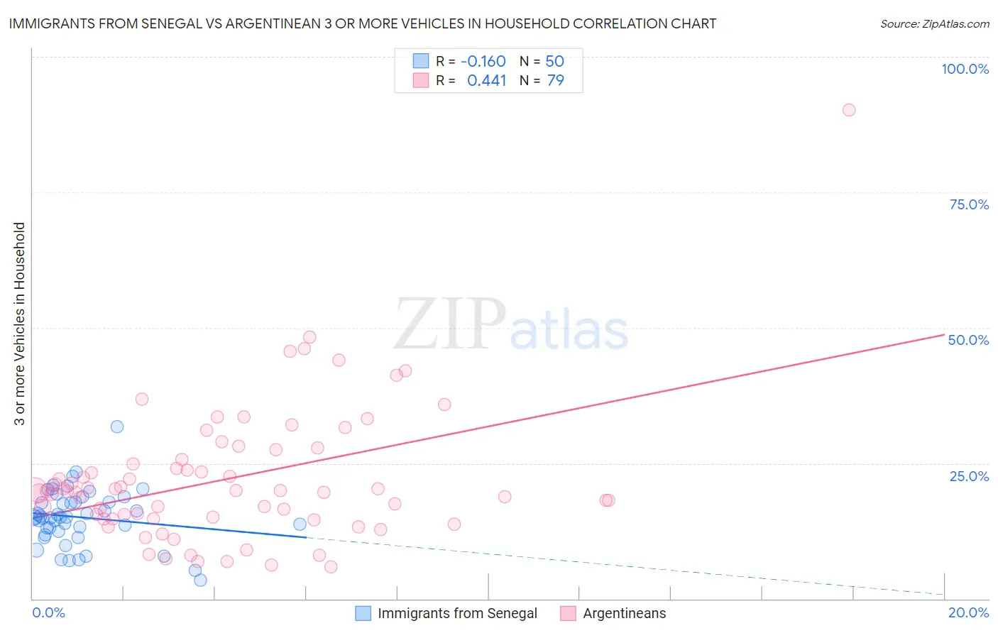 Immigrants from Senegal vs Argentinean 3 or more Vehicles in Household