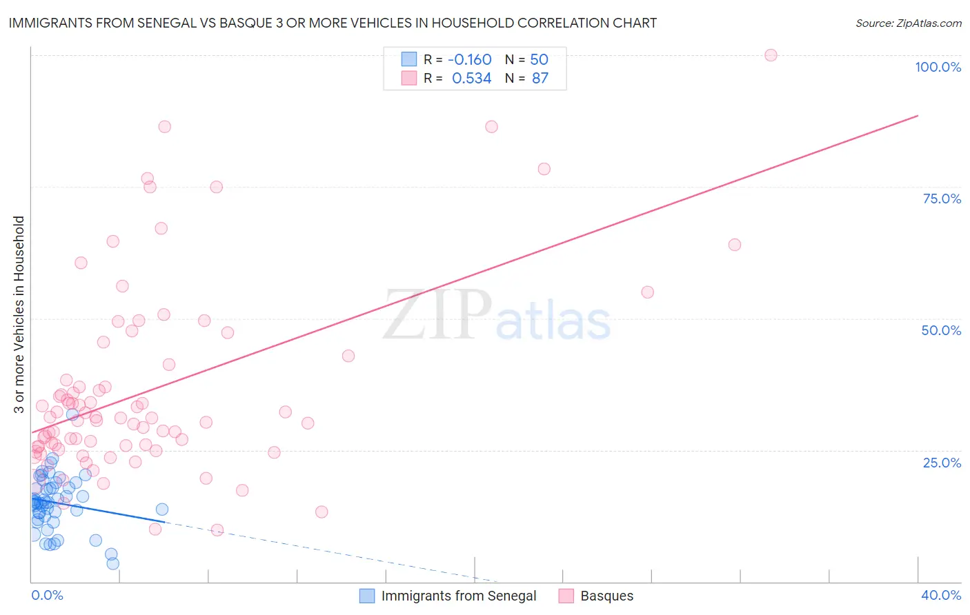 Immigrants from Senegal vs Basque 3 or more Vehicles in Household