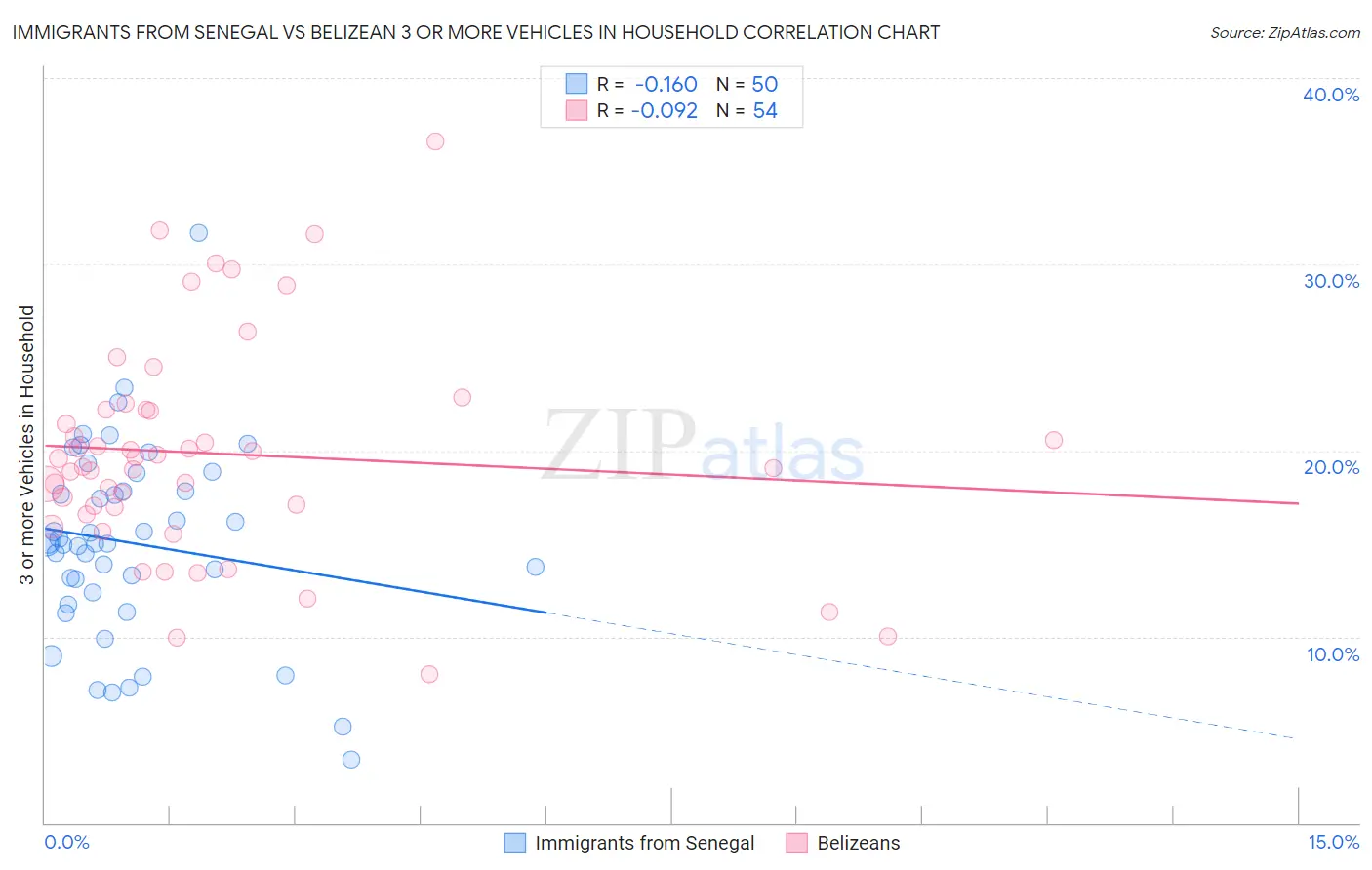 Immigrants from Senegal vs Belizean 3 or more Vehicles in Household