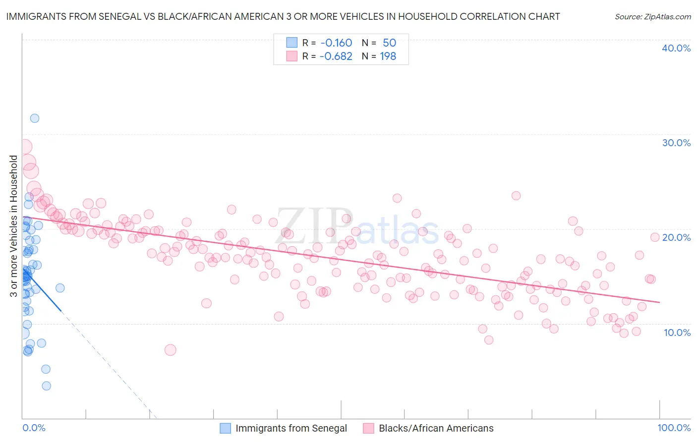Immigrants from Senegal vs Black/African American 3 or more Vehicles in Household
