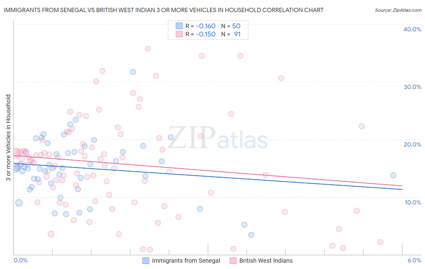Immigrants from Senegal vs British West Indian 3 or more Vehicles in Household