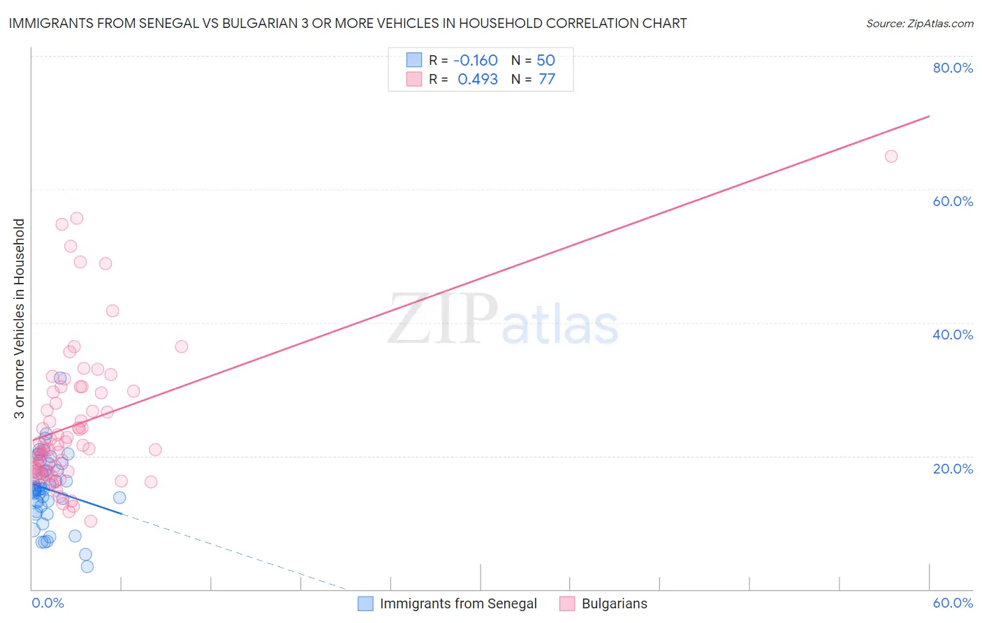 Immigrants from Senegal vs Bulgarian 3 or more Vehicles in Household