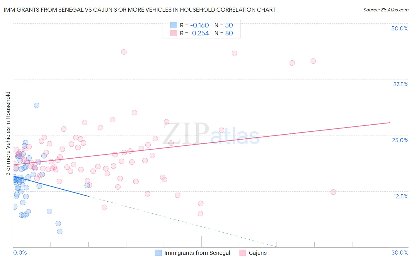 Immigrants from Senegal vs Cajun 3 or more Vehicles in Household