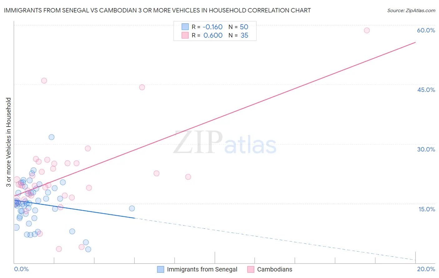 Immigrants from Senegal vs Cambodian 3 or more Vehicles in Household