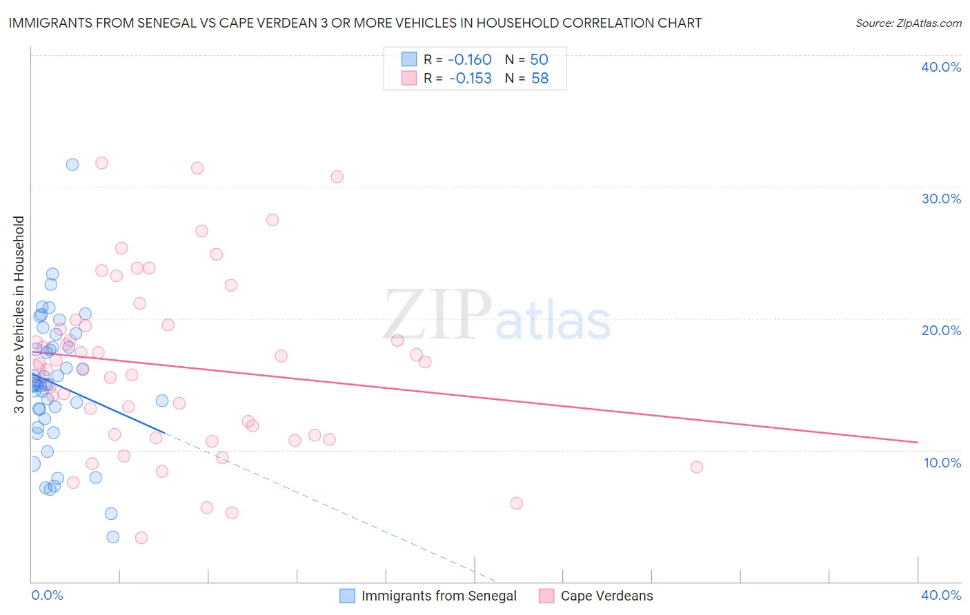 Immigrants from Senegal vs Cape Verdean 3 or more Vehicles in Household
