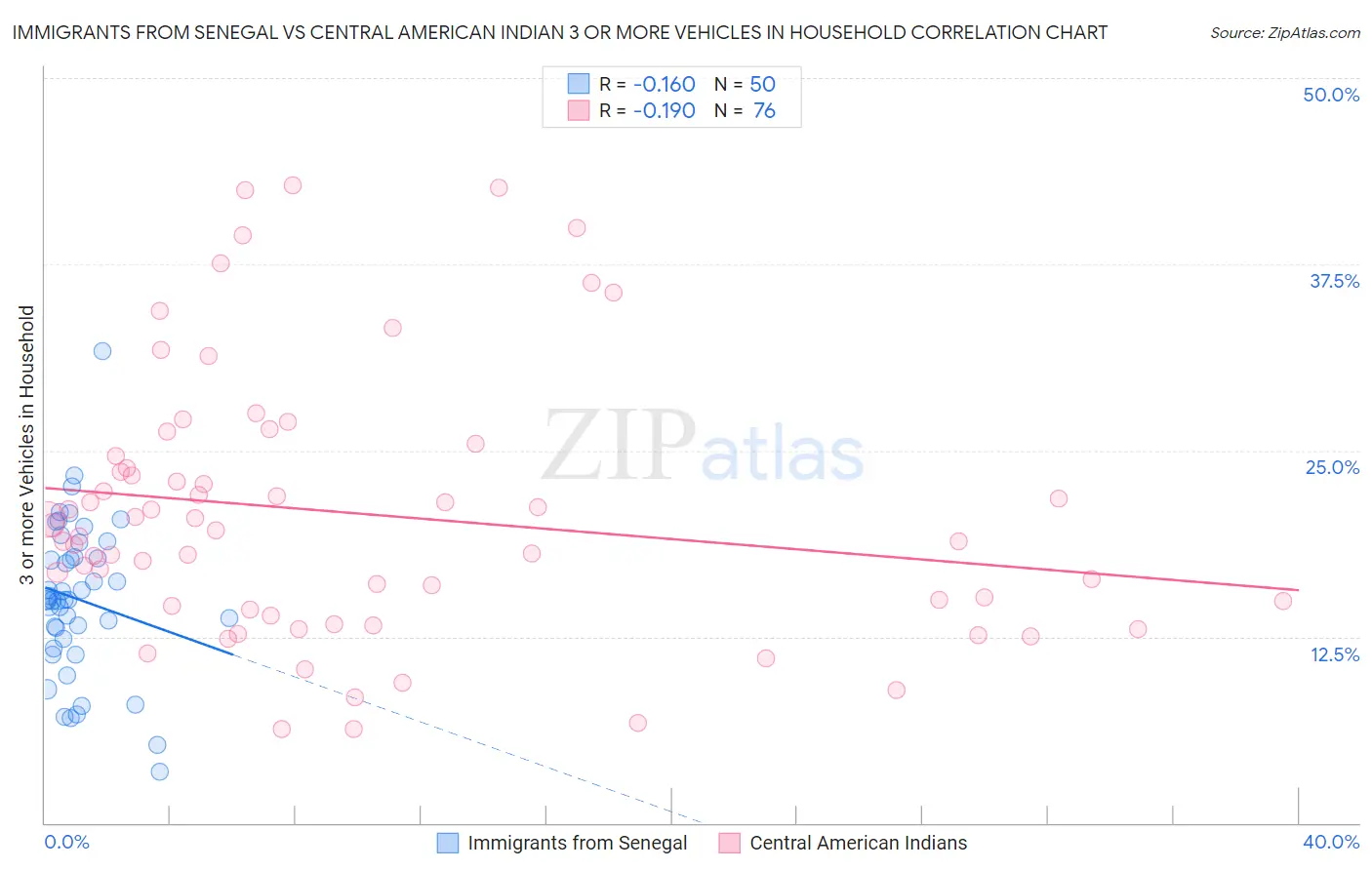 Immigrants from Senegal vs Central American Indian 3 or more Vehicles in Household