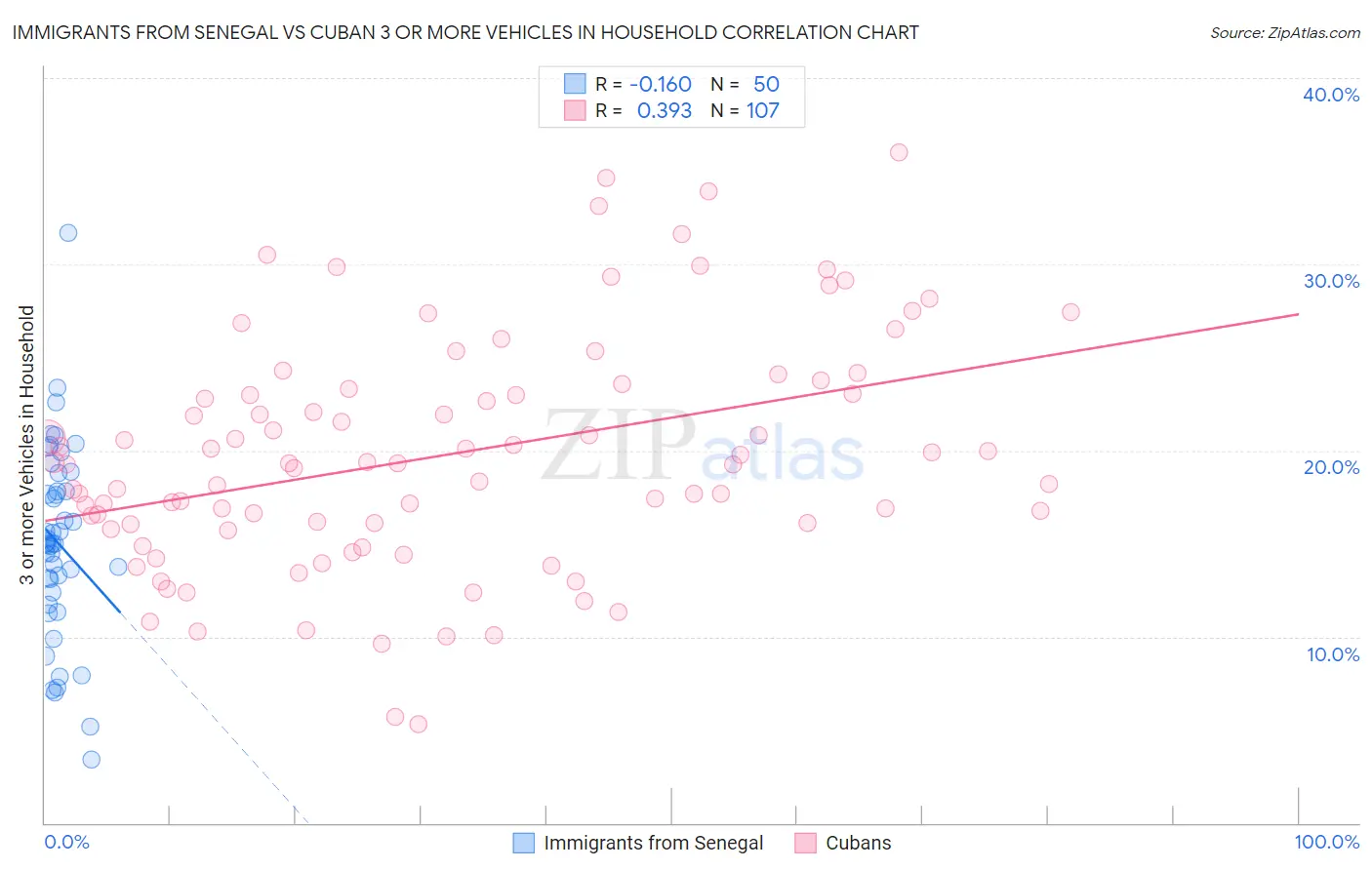 Immigrants from Senegal vs Cuban 3 or more Vehicles in Household