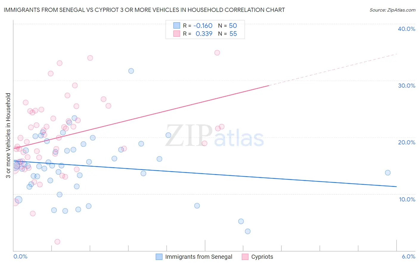 Immigrants from Senegal vs Cypriot 3 or more Vehicles in Household