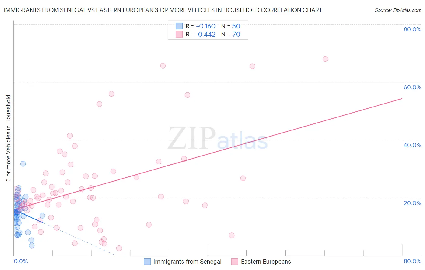 Immigrants from Senegal vs Eastern European 3 or more Vehicles in Household