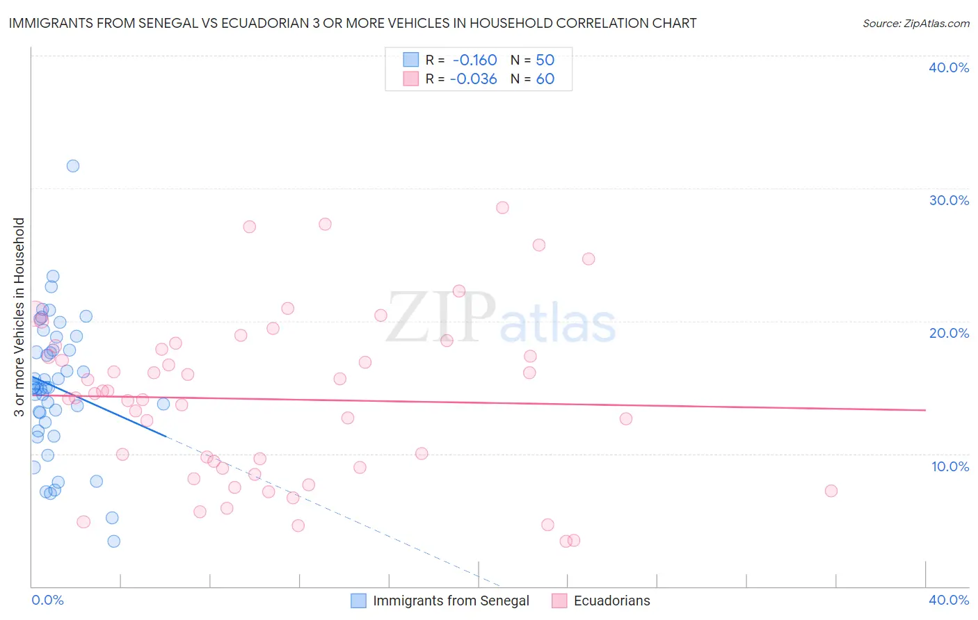 Immigrants from Senegal vs Ecuadorian 3 or more Vehicles in Household