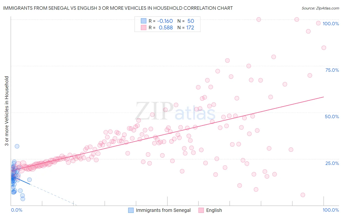 Immigrants from Senegal vs English 3 or more Vehicles in Household