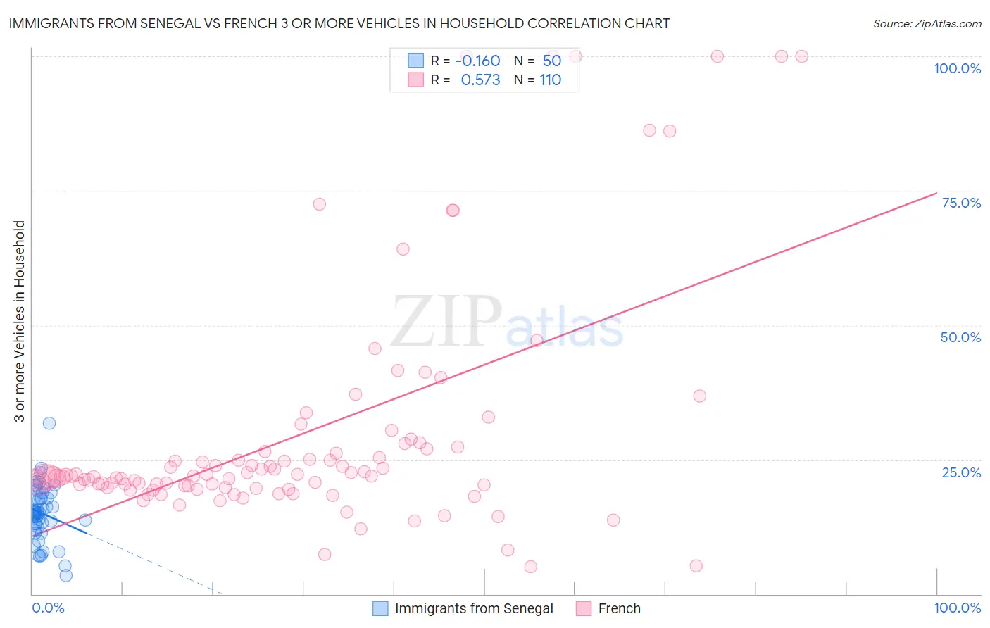 Immigrants from Senegal vs French 3 or more Vehicles in Household