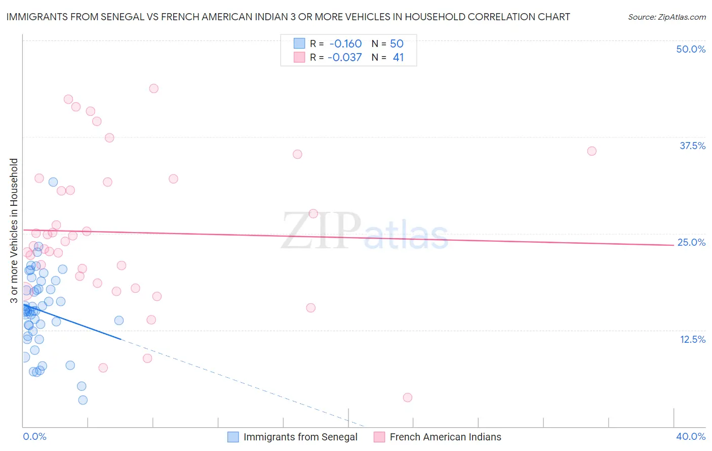 Immigrants from Senegal vs French American Indian 3 or more Vehicles in Household