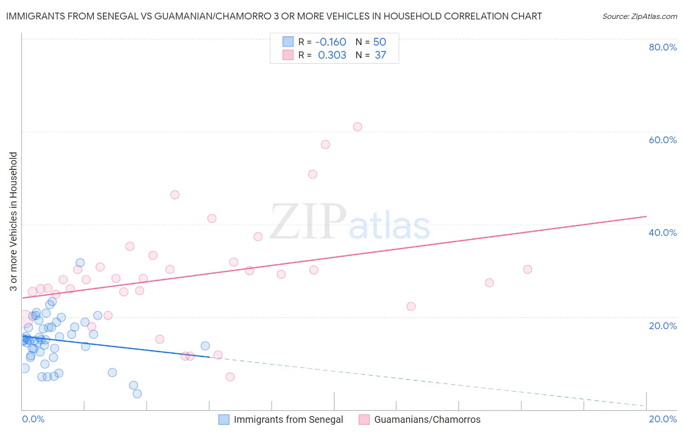 Immigrants from Senegal vs Guamanian/Chamorro 3 or more Vehicles in Household