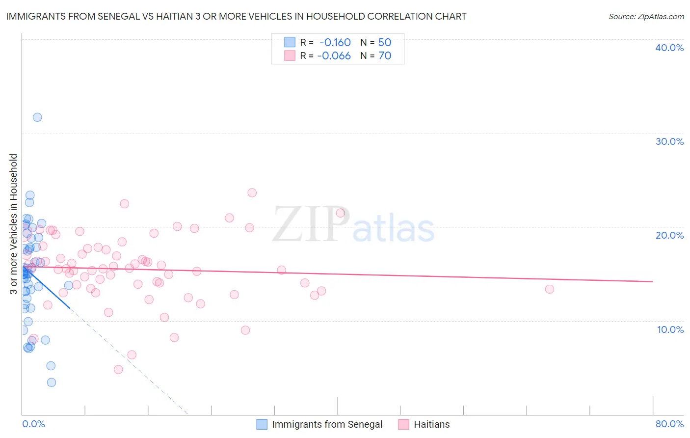 Immigrants from Senegal vs Haitian 3 or more Vehicles in Household