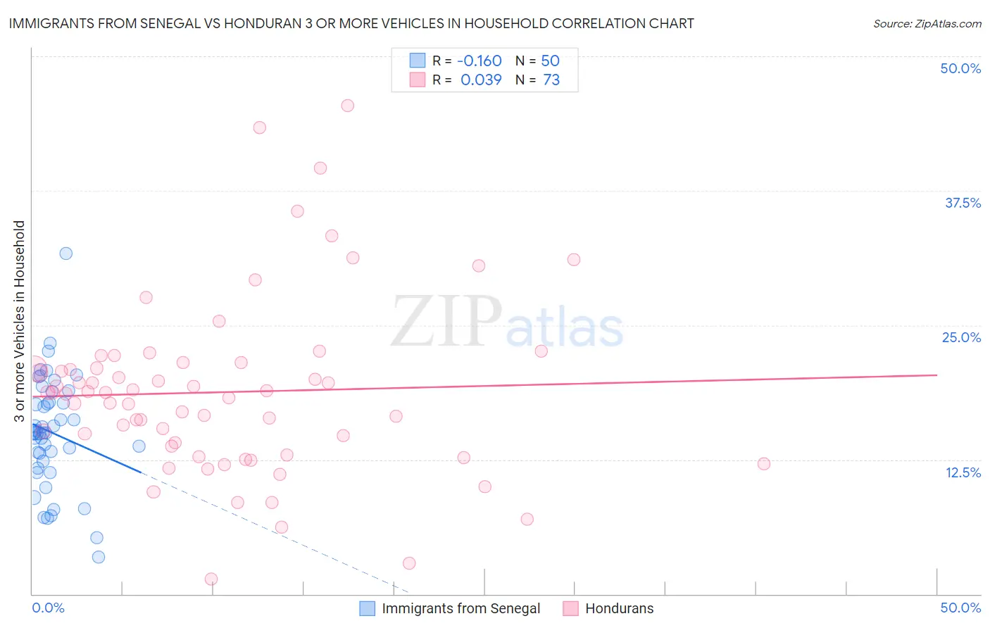 Immigrants from Senegal vs Honduran 3 or more Vehicles in Household