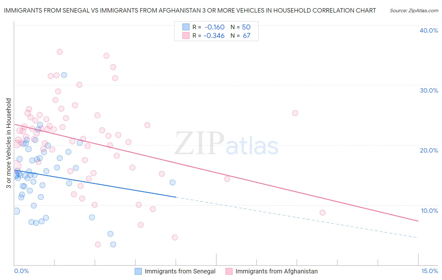 Immigrants from Senegal vs Immigrants from Afghanistan 3 or more Vehicles in Household