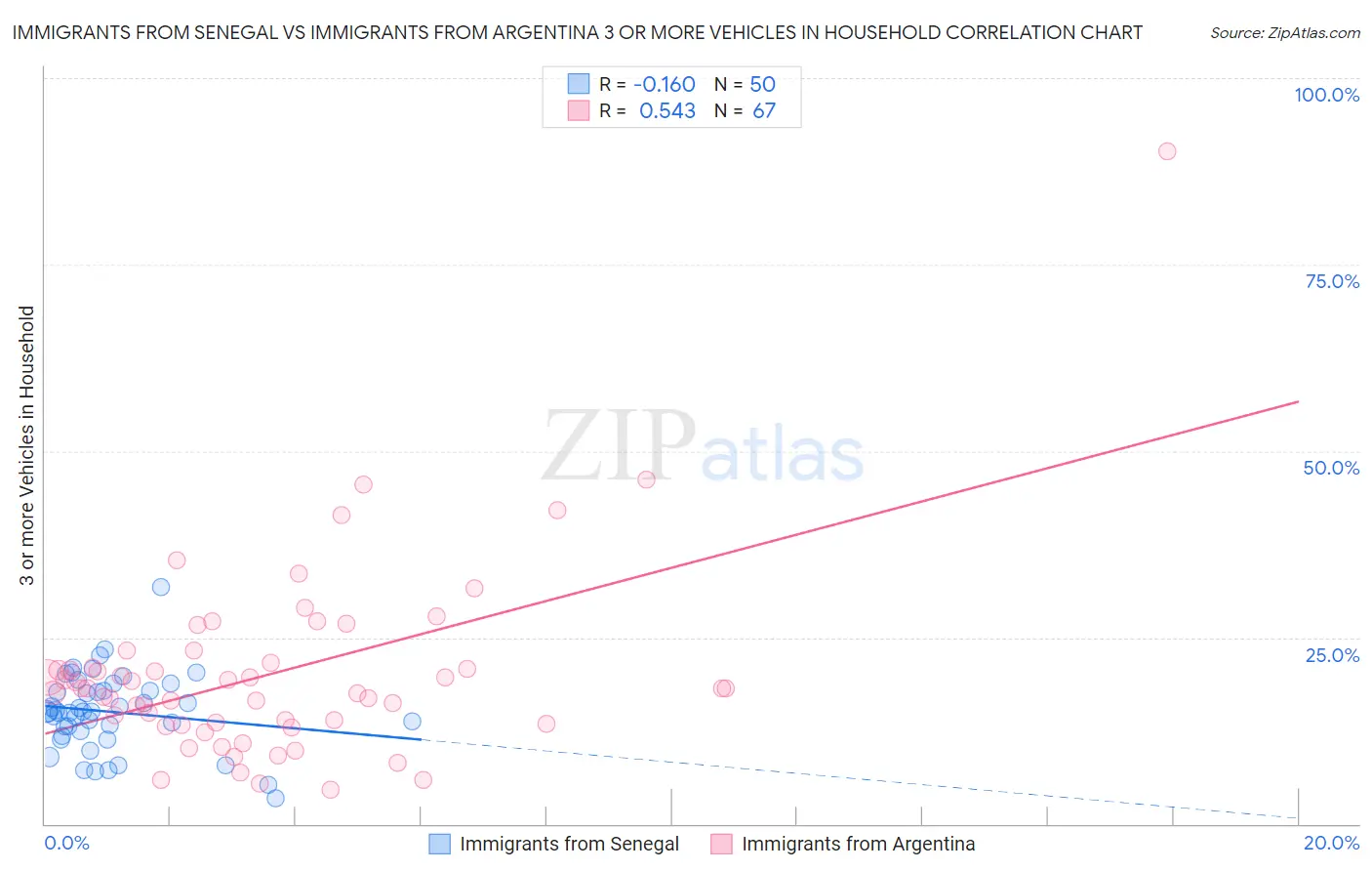 Immigrants from Senegal vs Immigrants from Argentina 3 or more Vehicles in Household