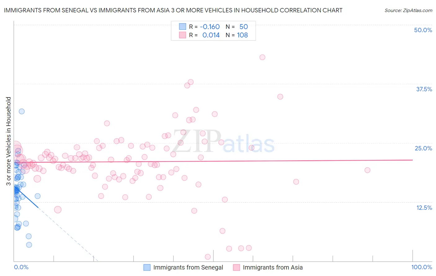 Immigrants from Senegal vs Immigrants from Asia 3 or more Vehicles in Household