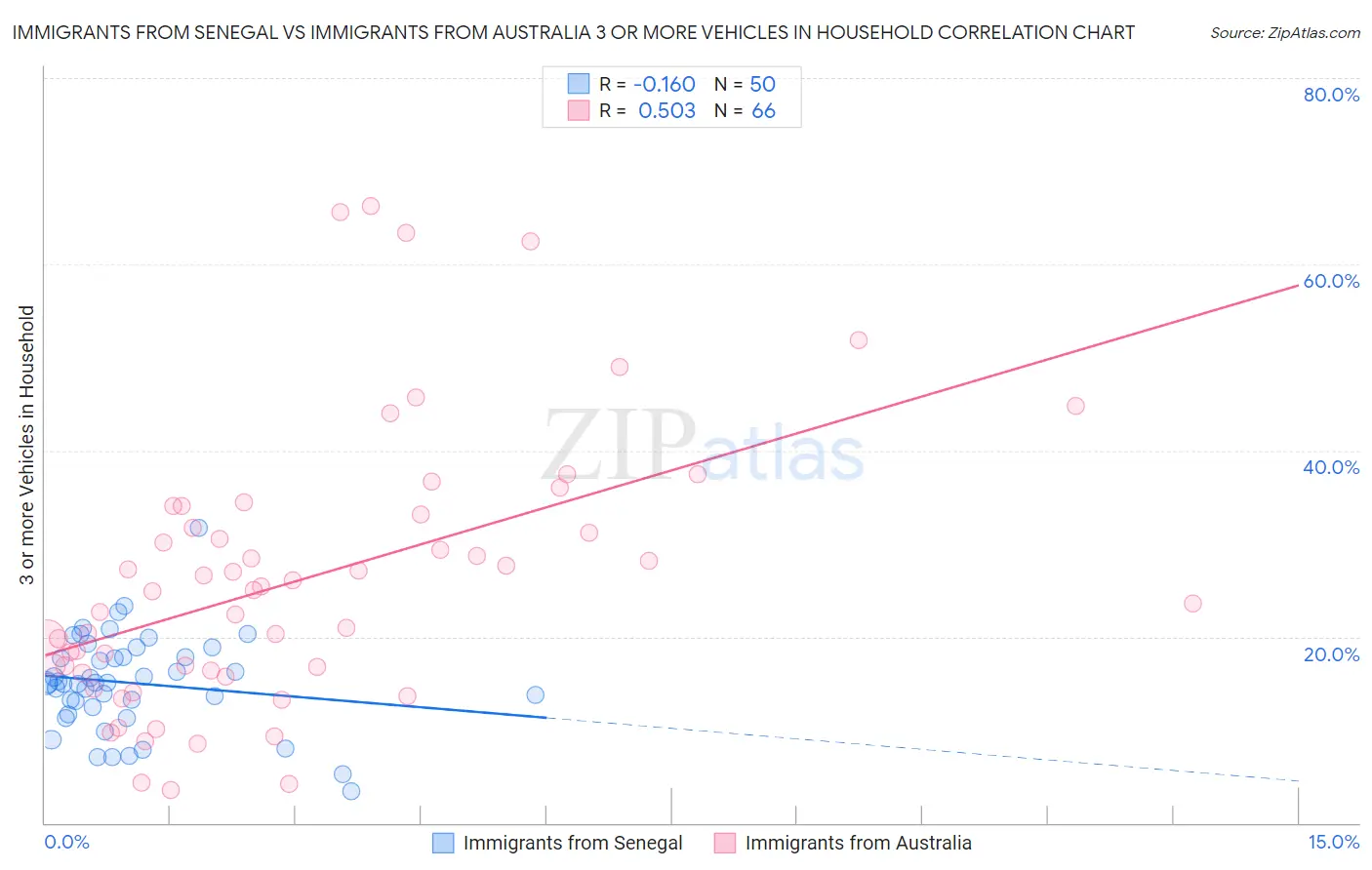Immigrants from Senegal vs Immigrants from Australia 3 or more Vehicles in Household