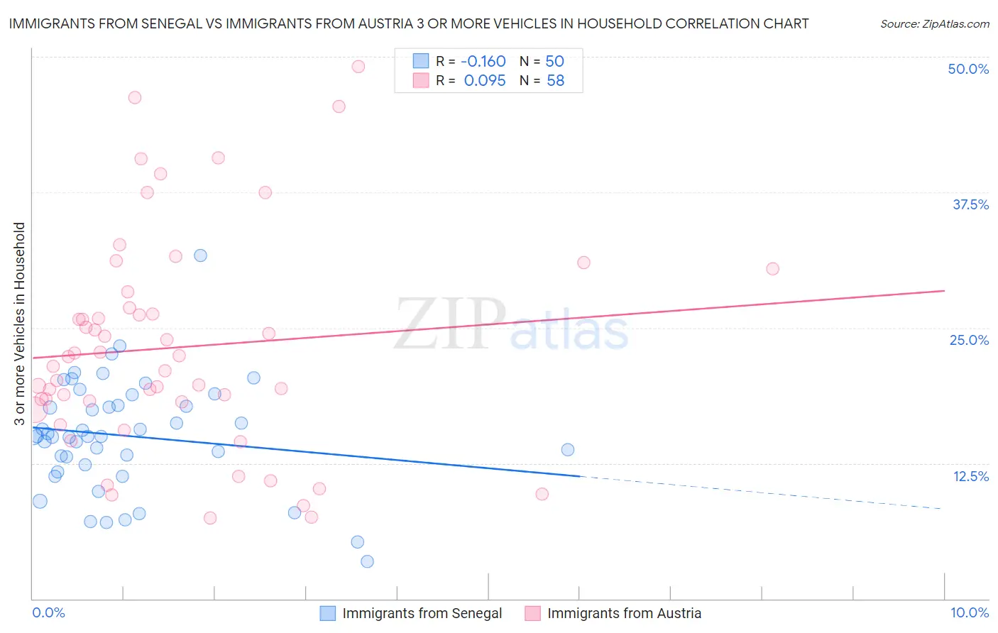 Immigrants from Senegal vs Immigrants from Austria 3 or more Vehicles in Household