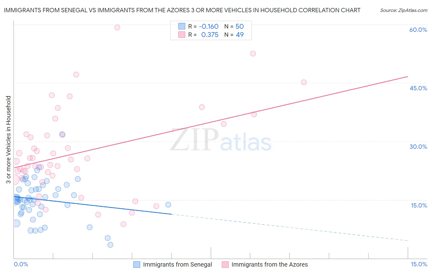 Immigrants from Senegal vs Immigrants from the Azores 3 or more Vehicles in Household