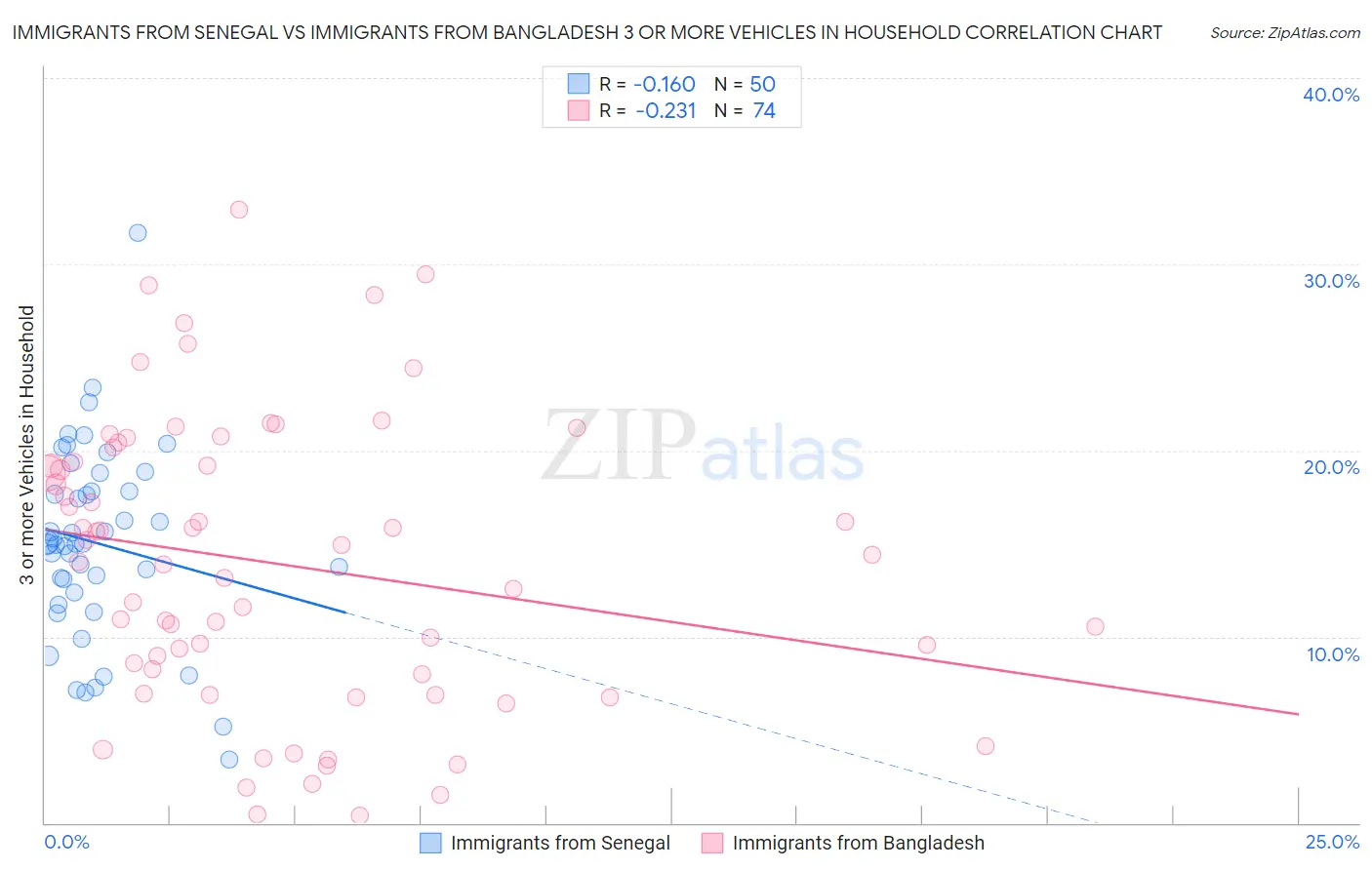 Immigrants from Senegal vs Immigrants from Bangladesh 3 or more Vehicles in Household