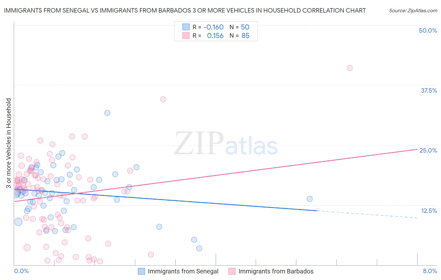 Immigrants from Senegal vs Immigrants from Barbados 3 or more Vehicles in Household