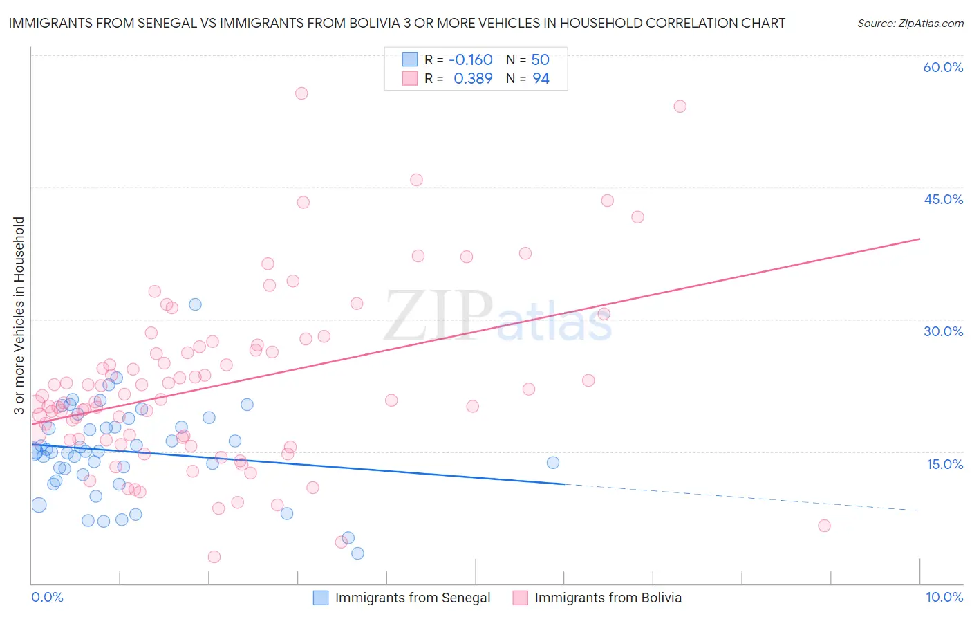 Immigrants from Senegal vs Immigrants from Bolivia 3 or more Vehicles in Household