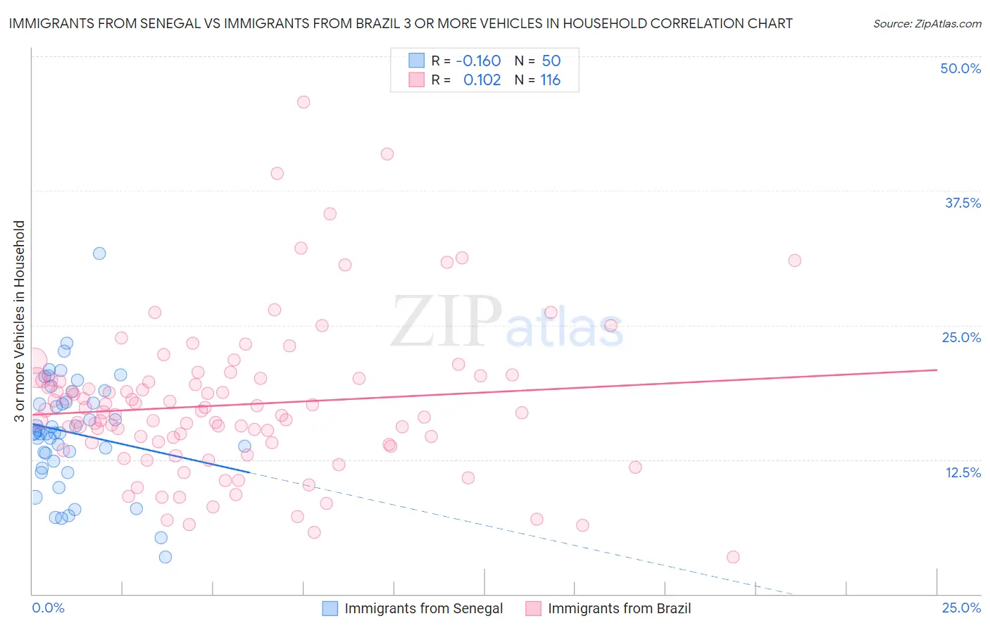Immigrants from Senegal vs Immigrants from Brazil 3 or more Vehicles in Household