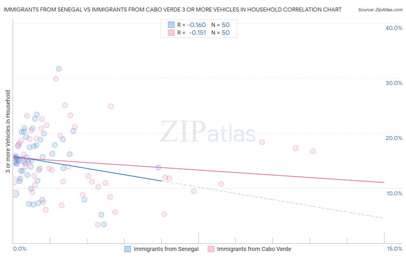 Immigrants from Senegal vs Immigrants from Cabo Verde 3 or more Vehicles in Household