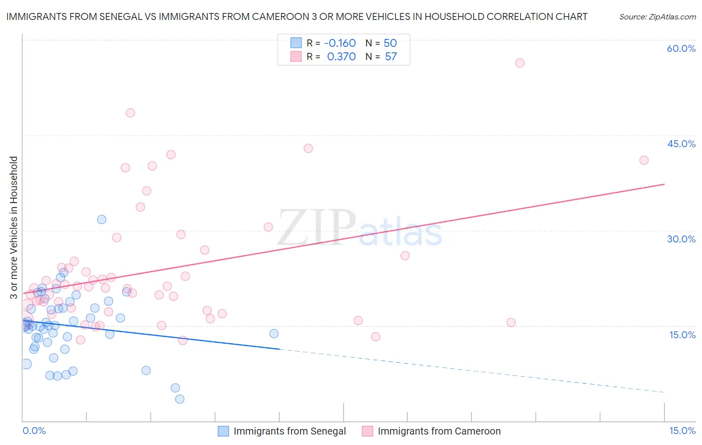 Immigrants from Senegal vs Immigrants from Cameroon 3 or more Vehicles in Household