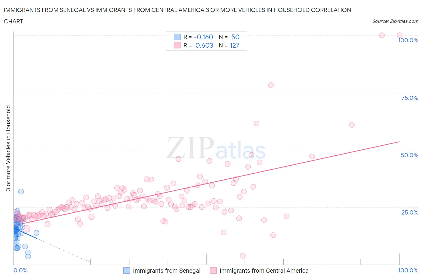 Immigrants from Senegal vs Immigrants from Central America 3 or more Vehicles in Household