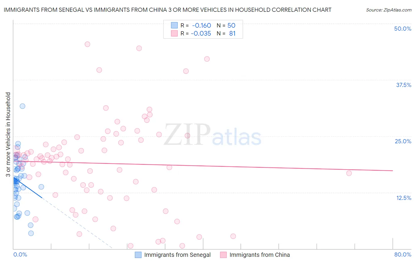 Immigrants from Senegal vs Immigrants from China 3 or more Vehicles in Household