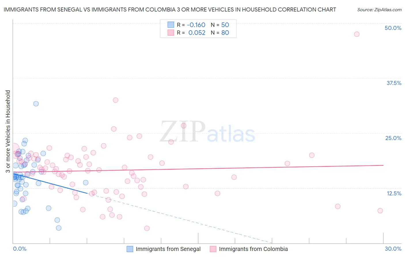 Immigrants from Senegal vs Immigrants from Colombia 3 or more Vehicles in Household