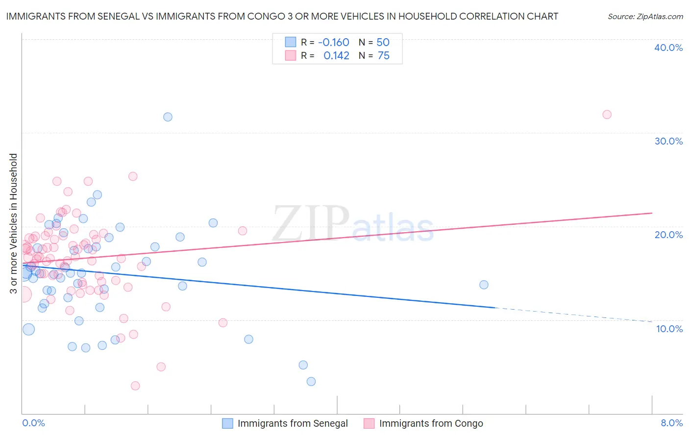 Immigrants from Senegal vs Immigrants from Congo 3 or more Vehicles in Household