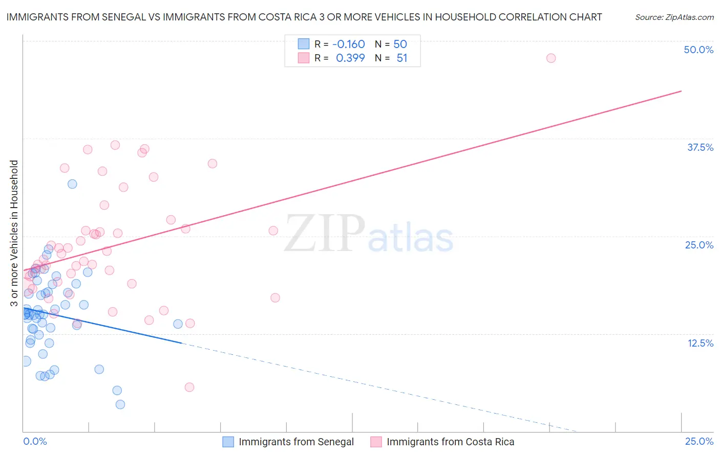 Immigrants from Senegal vs Immigrants from Costa Rica 3 or more Vehicles in Household