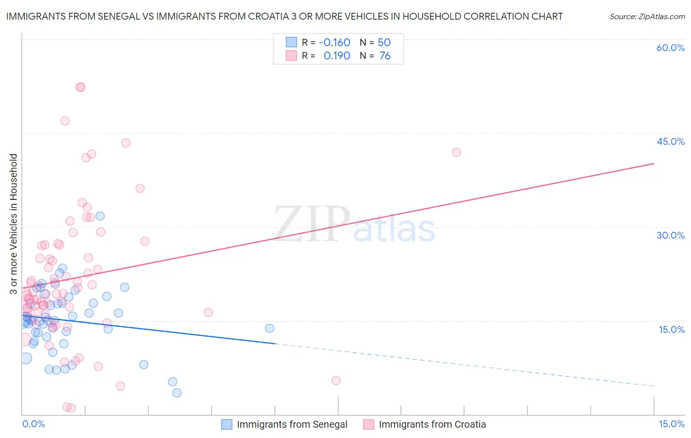 Immigrants from Senegal vs Immigrants from Croatia 3 or more Vehicles in Household